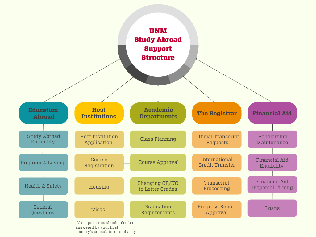 Study Abroad Planning Guide - International Student Exchange (ISE)