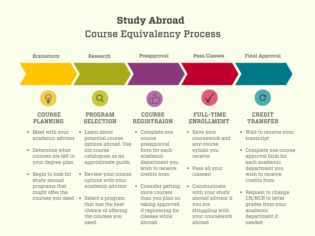 study-abroad-course-equivalency-process-infographic.png